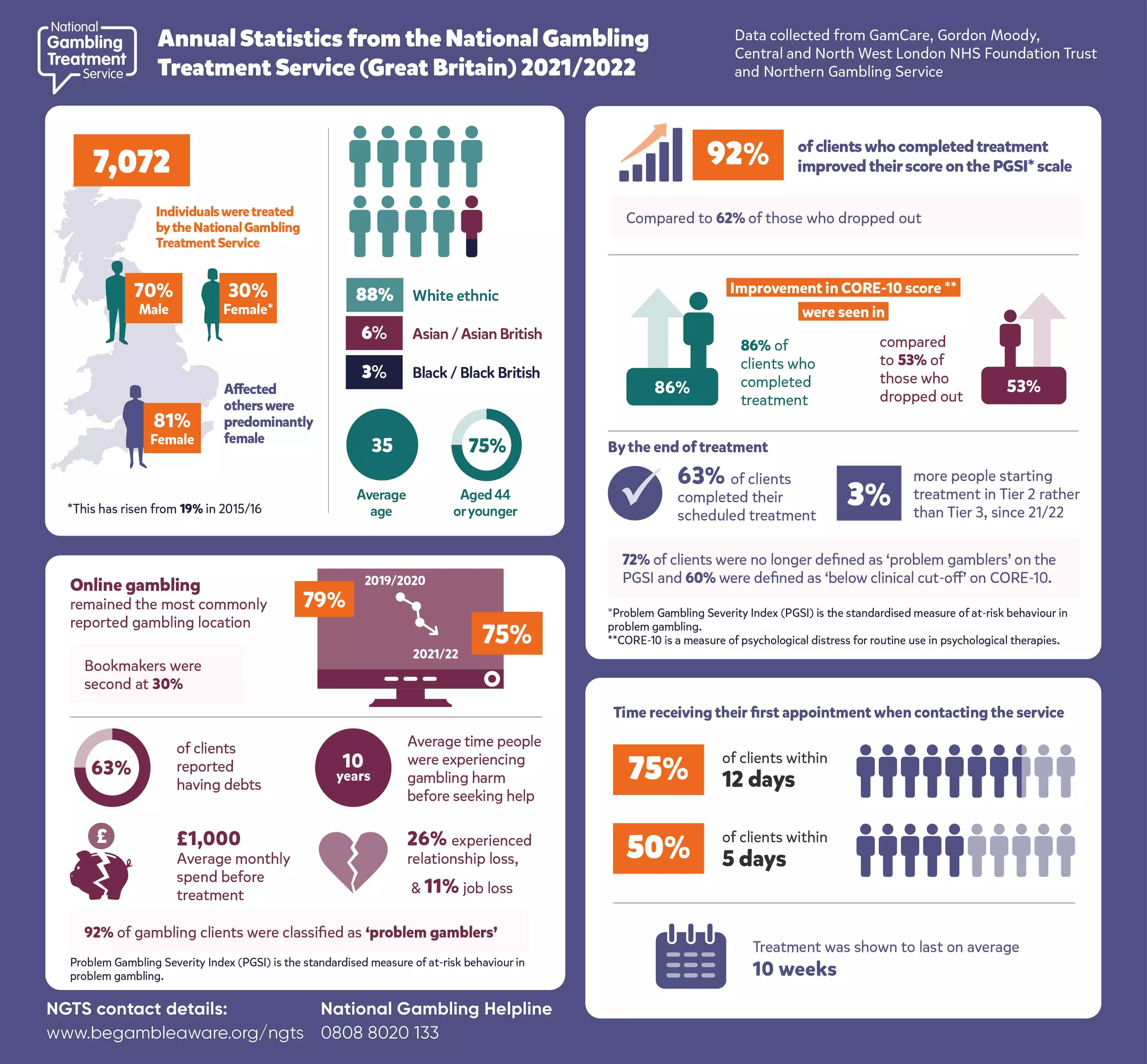 National Gambling Treatment Services annual statistics infograph for 2021 to 2022