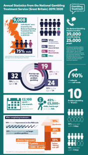 Thumnbail of  the "Annual Statistics from the National Gambling Treatment Service (Great Britain) 2019/2020: Infographic"